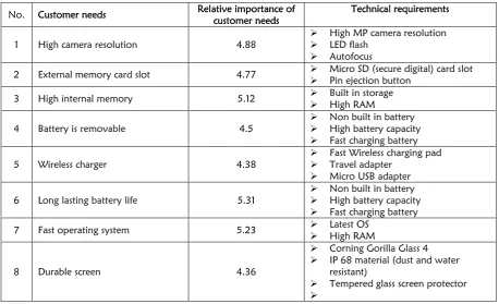 Table 2: Customer needs (their relative importance) and technical requirements.  