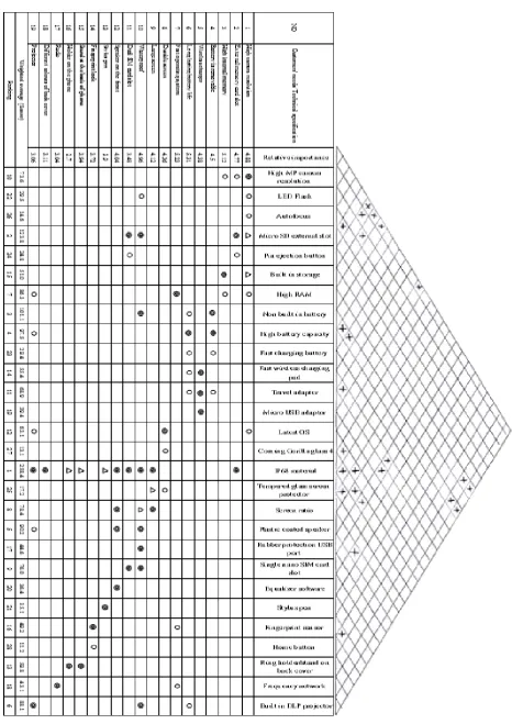 Figure 1: House of Quality 