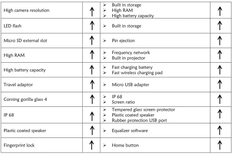 Table 4: Correlation among technical requirements.  
