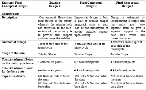 Table 4 – Design comparison