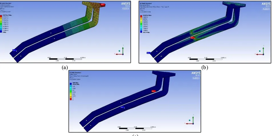 Fig. 7 - (a) Total deformation; (b) Equivalent (Von-Mises) stress; (c) Safety factor of ANSYS analysis for existingdesign 1
