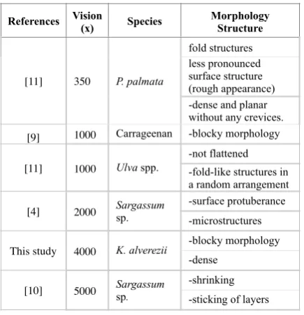 Table 1. Morphology Structures of Raw Seaweed from different Species under Several Visions using Scanning Electron Microscope