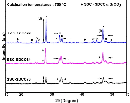 Fig. 2 - X-ray diffractograms for commercial SSC, SDCC andcathode SSC-SDCC64 calcined composite