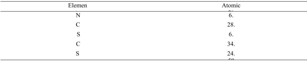 Table 1: Atomic percentage (%) of each element detected from SSC-SDCC55 composite cathode