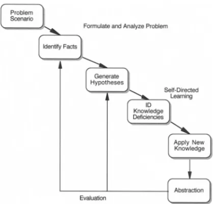 Fig. 1. The problem-based learning cycle.
