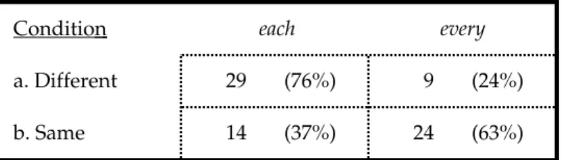 Table 4.1 presents the percentage of each responses in the two conditions: