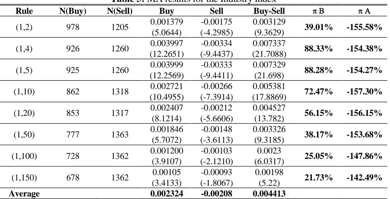 Figure 4: MA results for the Industry index 