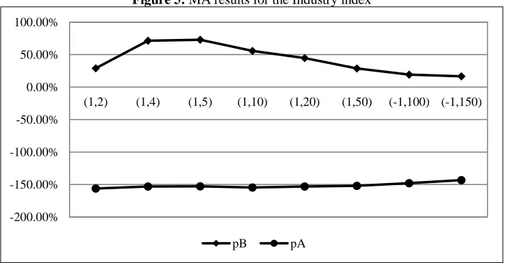 Figure 5:  MA results for the Industry index 