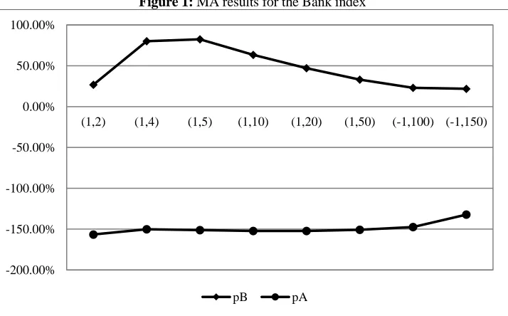 Figure 1: MA results for the Bank index 
