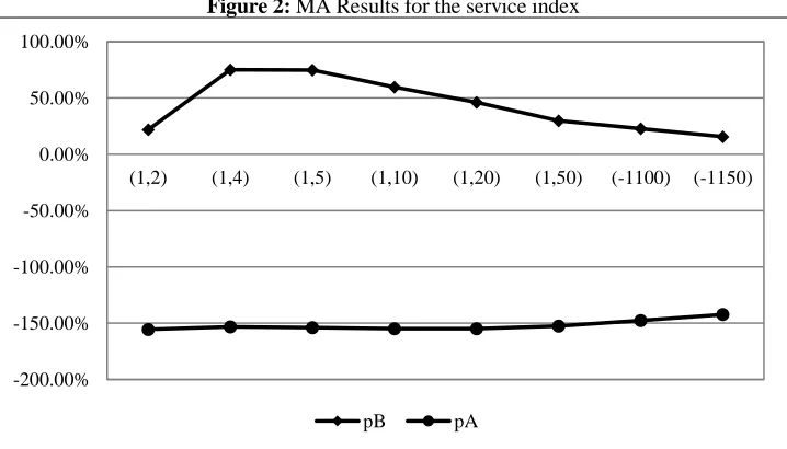 Figure 2: MA Results for the service index 