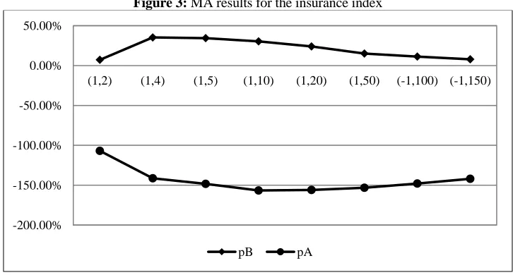 Figure 3:  MA results for the insurance index 