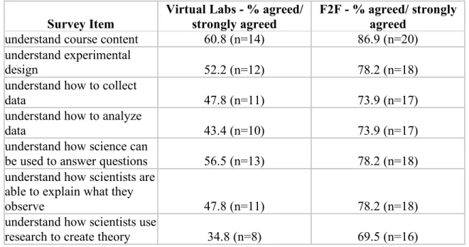 Table 1.  Percentages of students indicating strong agreement or agreement  Survey Item 