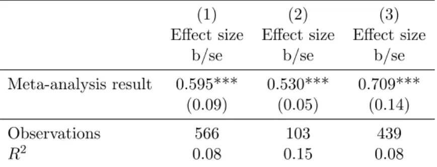 Table 9: Regression of Effect Size on Hierarchical Bayesian Meta-Analysis Results
