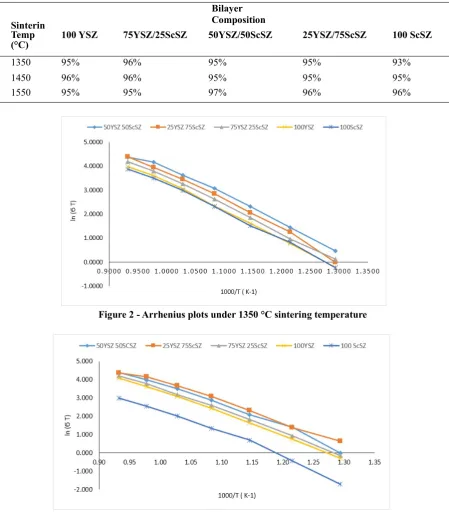 Figure 2 - Arrhenius plots under 1350 °C sintering temperature
