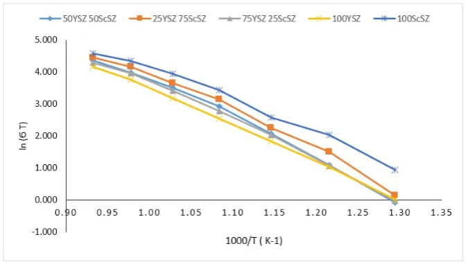 Figure 4 - Arrhenius plots under 1550 °C sintering temperature.