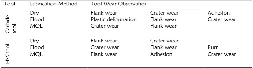 Table 2: Types of wear found on the tools 