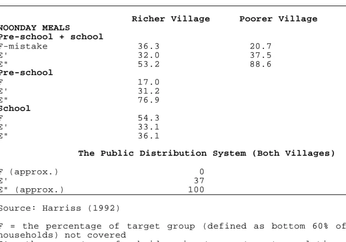 Table 2: E and F-Mistakes in North Arcot (In Percentages) Richer Village Poorer Village NOONDAY MEALS Pre-school + school F-mistake                36.3                20.7 E'                       32.0                37.5 E&#34;                       53.2 