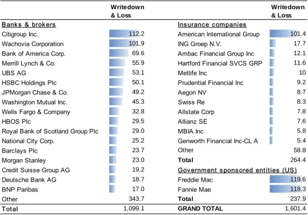 Table 2. Major financial institutions’ write-downs and credit losses  Total since 2007, in USD billion a)