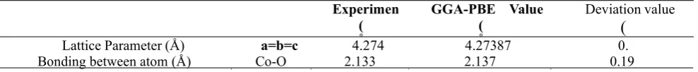 Table 1 - Lattice parameters of optimised CoO bulk