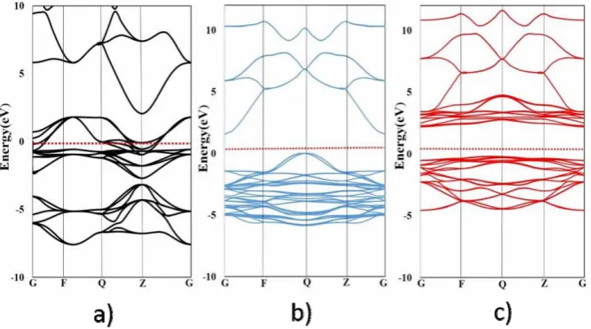 Fig.1 - Calculated band structure of pure CoO (a) without spin polarization, (b-c) with spin polarizationand (c) partial density of state
