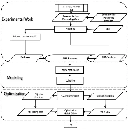 Figure 1: Research methodology. 
