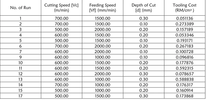 Table 2: Result of experiment. 
