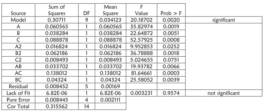 Table 5: GA optimization results.  