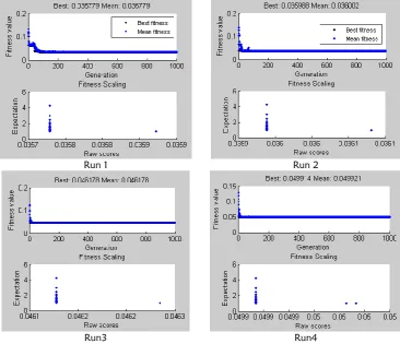 Figure 2: four different runs for 1000 iteration.   
