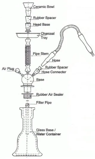 Figure 2.1 Waterpipe Components (FGT, 2015) 