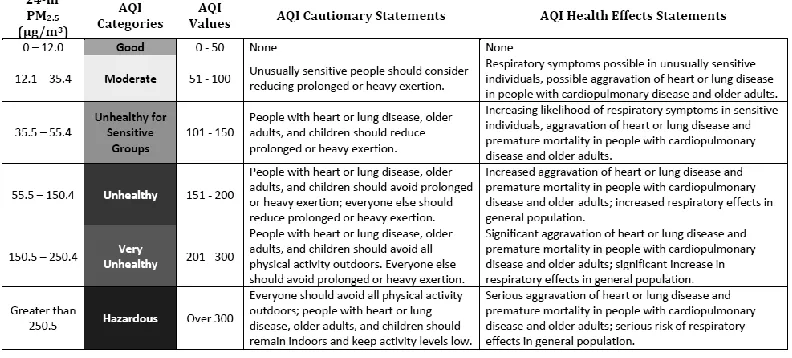 Table 2.1 EPA Air Quality Index 