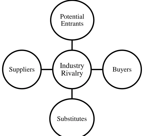 Figure 2.2 A Graphical Representation of Porter’s Five Forces Model (Porter, 1980) 