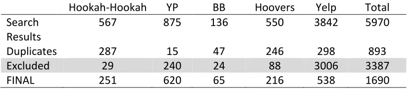 Table 3.1 Exclusion Summary by Database 