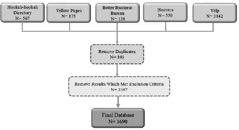 Figure 3.1 WTS Establishment Final Database 