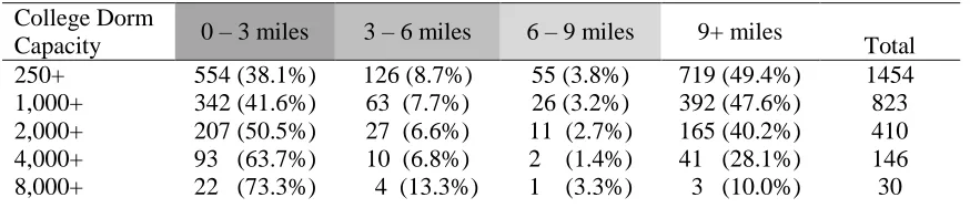Table 3.2 Distance from Colleges to the Nearest WTS Establishment 