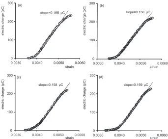 Fig. 5. Correlation of the electric charge Q(t) with the respective values of strain ε(t) for the PSC recordings (a), (b), (c) and (d), depicted inFig