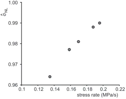 Fig. 6. The correlation between the ˆσNL and the applied stress rate.