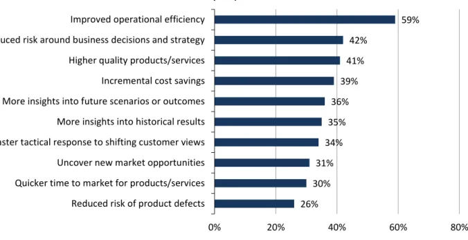 Figure 1. Expected Business Benefits from Data Analytics Investments 