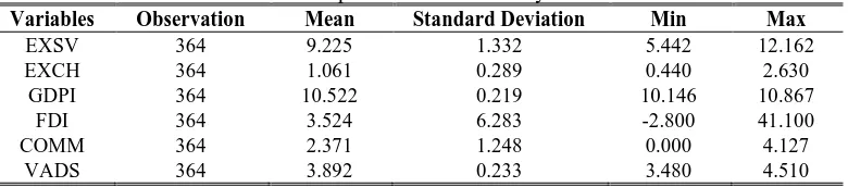 Table 6: Descriptive Statistics for Key VariablesObservation  Mean Standard Deviation 