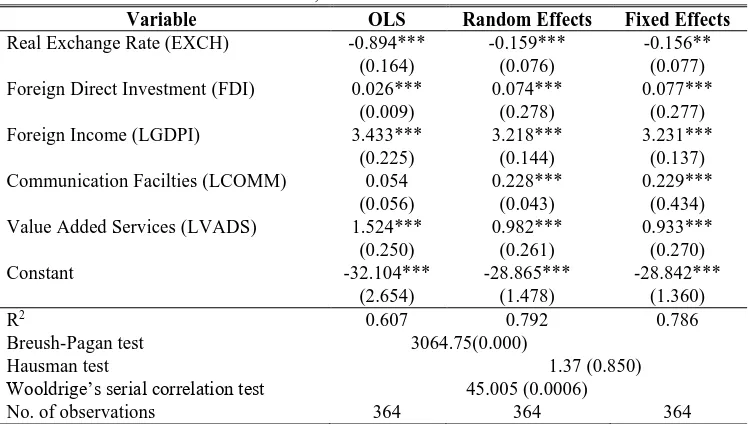 Table 7: Correlation Coefficient between the Variables LEXSV EXCH LGDPI FDI LCOMM 