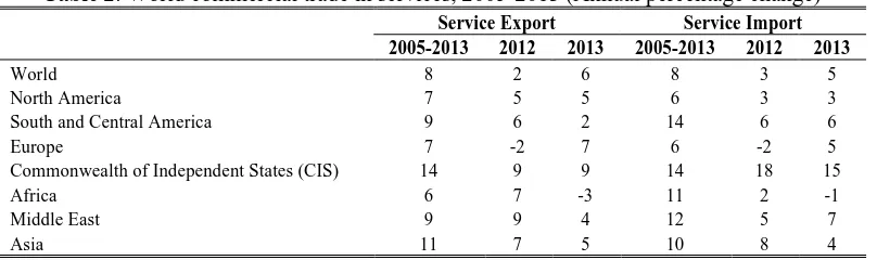 Table 1: World merchandise trade, 2005-2013 (Annual percentage change) Merchandise Exports Merchandise Imports 