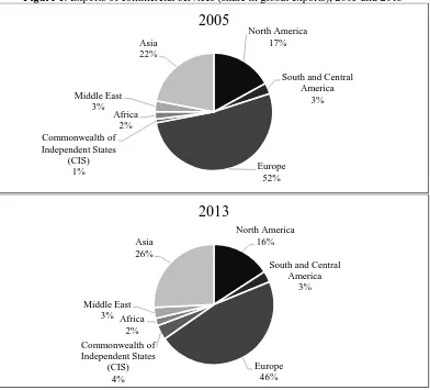 Figure 1: Exports of commercial services (share in global exports), 2005 and 2013  
