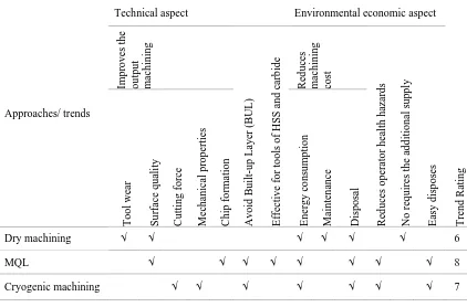 Table 1 - Merits of the environmental friendly approaches [42],[43],[44],[45]. 