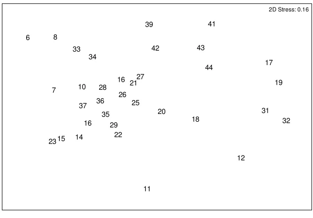 Figure 3-1  The 2D MDS solution for the manual quadrat data.  Square-root transformed data 