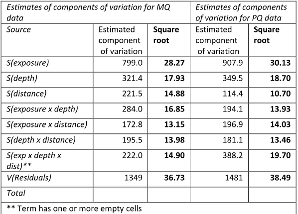 Table 3-2  Comparison of the estimates of components of variation given by PERMANOVA 