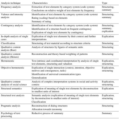 Table 3: Overview of qualitative content analysis techniques 