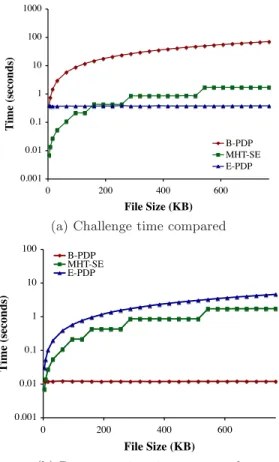 Figure 4: Performance of sampling at multiple con- con-fidence levels.