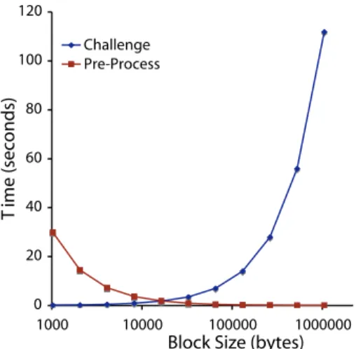 Figure 6: E-PDP pre-processing vs. challenge trade- trade-offs with block size for a 1 MB file.