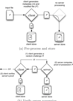 Figure 1: Protocol for provable data possession.