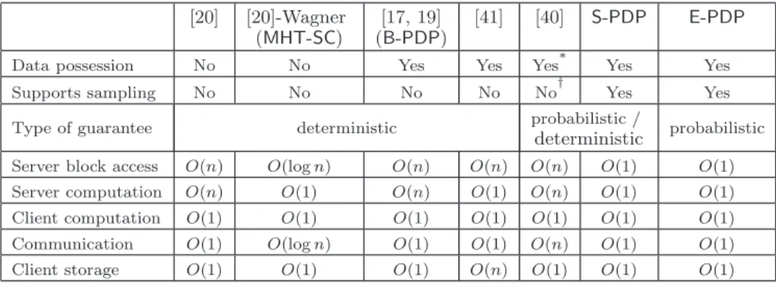 Table 1: Features and parameters (per challenge) of various PDP schemes when the server misbehaves by deleting a fraction of an n-block file (e.g., 1% of n)