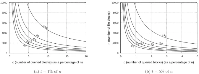 Figure 3: P X , the probability of server misbehavior detection. We show P X as a function of n (the number of file blocks) and c (the number of blocks queried by the client, shown as a percentage of n) for two values of t (the number of blocks deleted by 